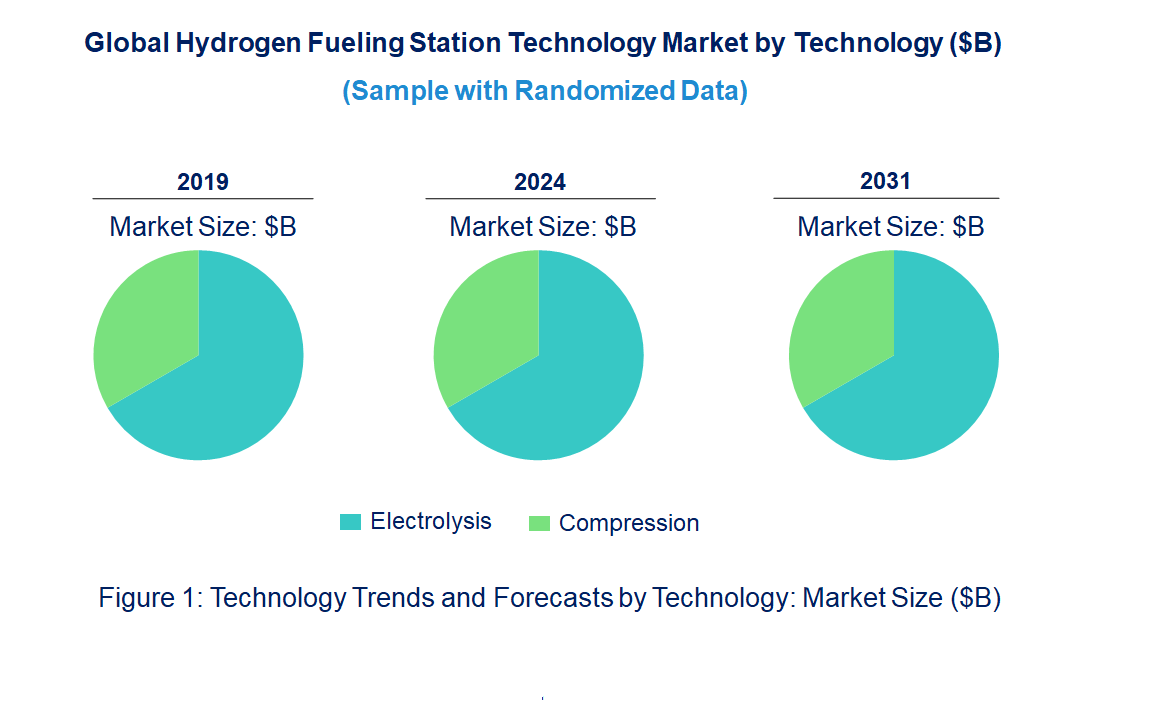 Hydrogen Fueling Station Market by Technology