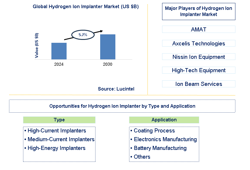 Hydrogen Ion Implanter Trends and Forecast