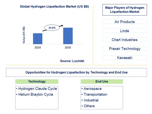 Hydrogen Liquefaction Trends and Forecast