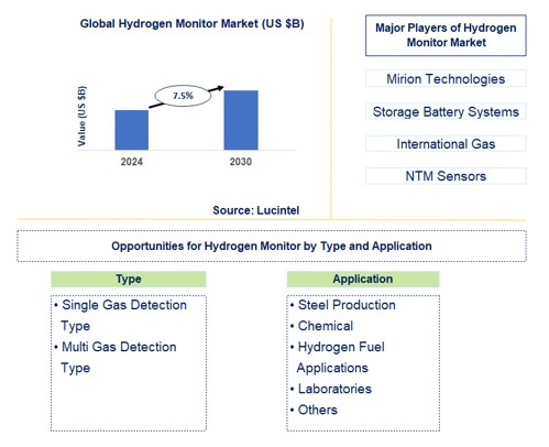 Hydrogen Monitor Trends and Forecast