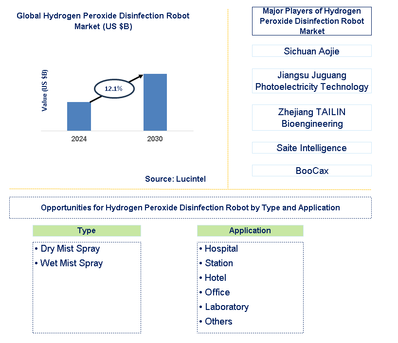 Hydrogen Peroxide Disinfection Robot Trends and Forecast