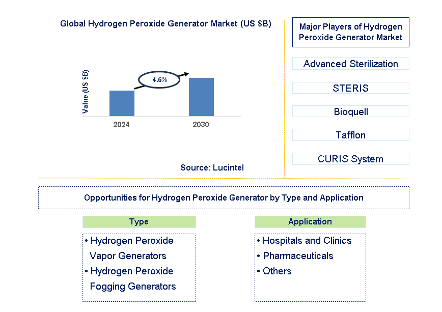 Hydrogen Peroxide Generator Trends and Forecast