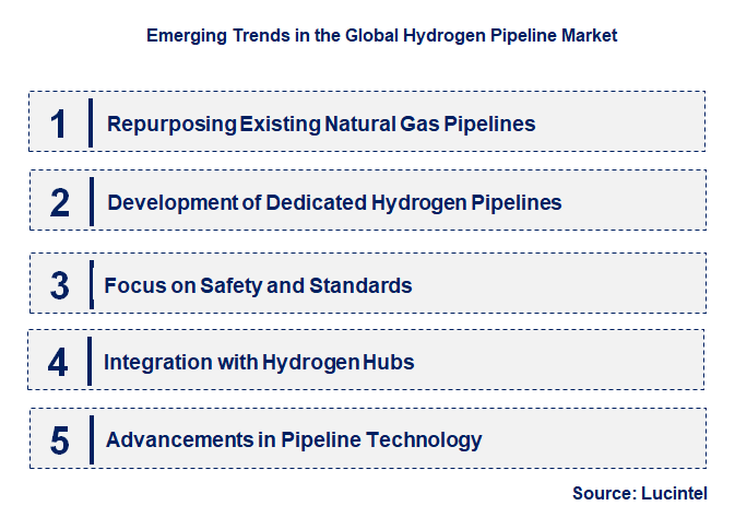 Emerging Trends in the Hydrogen Pipeline Market