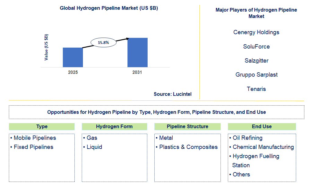 Hydrogen Pipeline Market Trends and Forecast