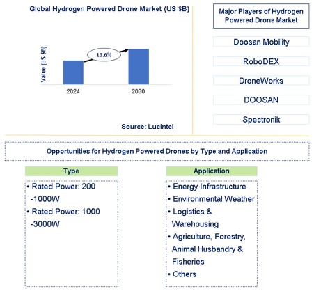 Hydrogen Powered Drone Trends and Forecast