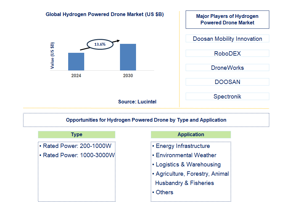 Hydrogen Powered Drone Trends and Forecast