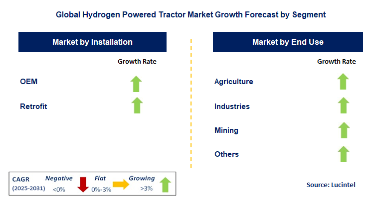 Hydrogen Powered Tractor Market by Segment
