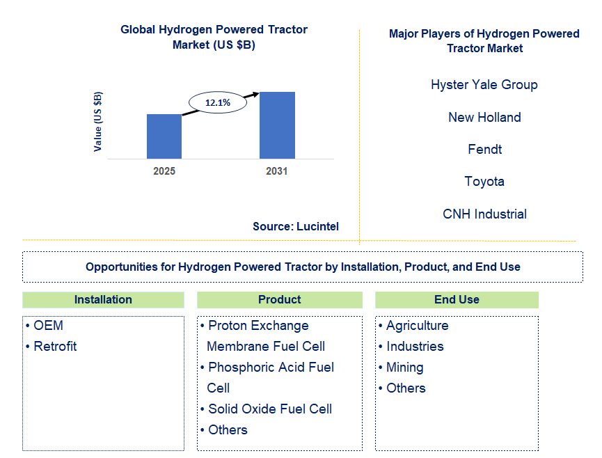 Hydrogen Powered Tractor Market Trends and Forecast