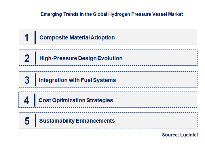 Emerging Trends in the Hydrogen Pressure Vessel Market