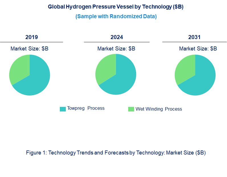 Hydrogen Pressure Vessel Market by Technology
