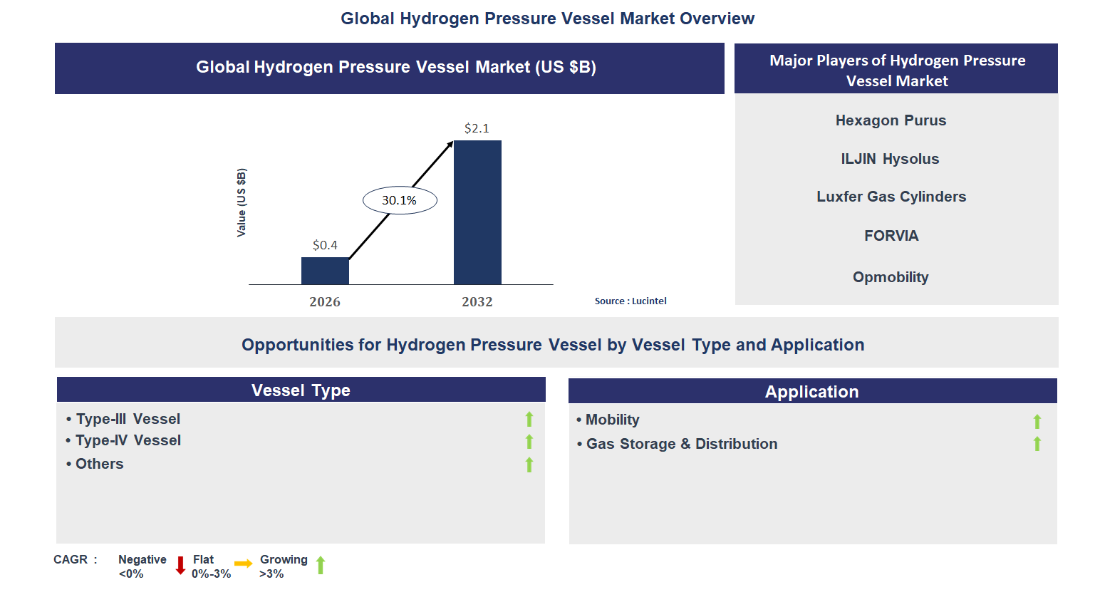 Hydrogen Pressure Vessel Market Trends and Forecast