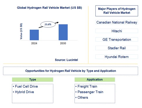 Hydrogen Rail Vehicle Trends and Forecast
