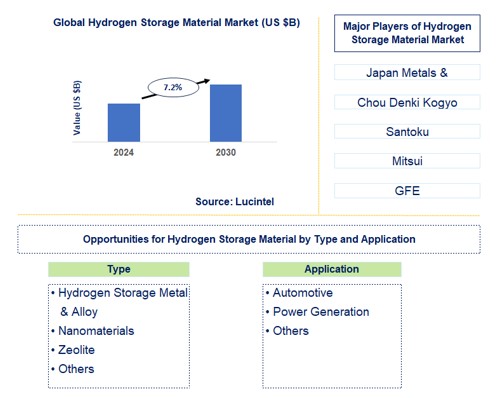 Hydrogen Storage Material Trends and Forecast