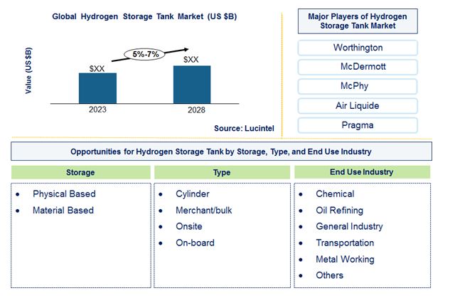 Hydrogen Storage Tank Market by Storage, Product Type, and End Use Industry