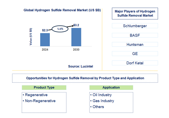 Hydrogen Sulfide Removal Trends and Forecast