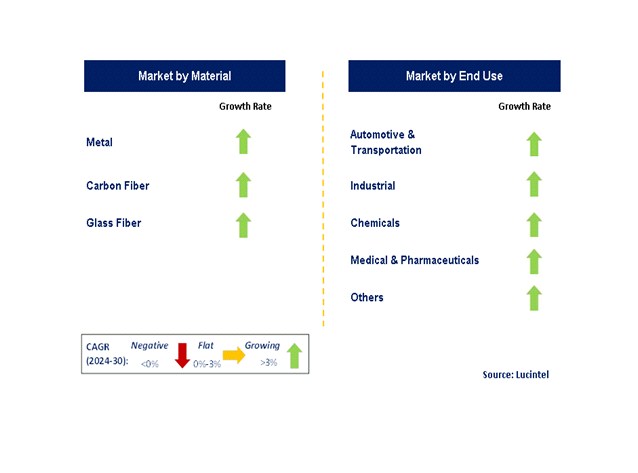 Hydrogen Tank Material by Segment