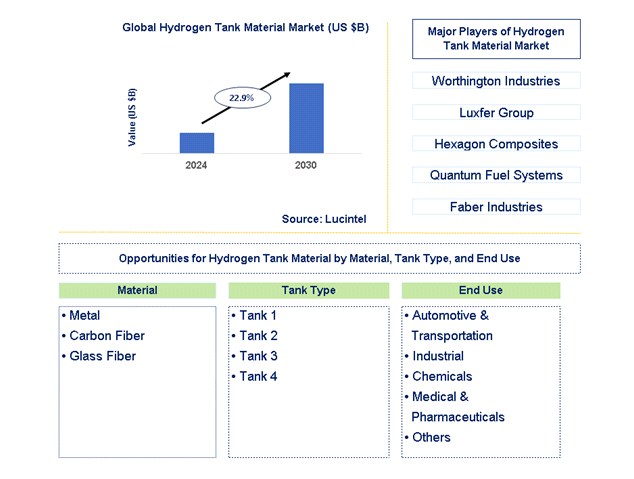 Hydrogen Tank Material Trends and Forecast