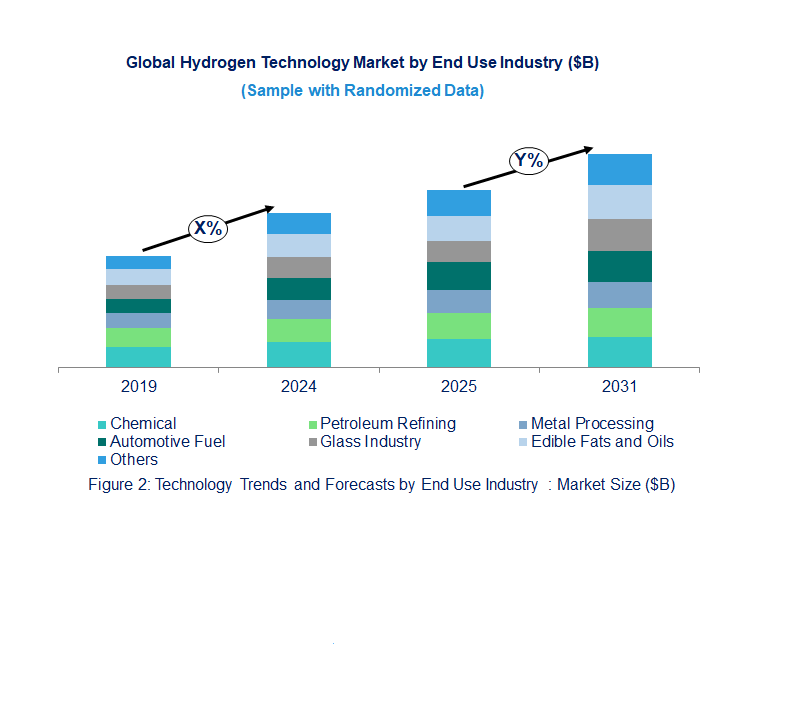 Hydrogen Market  by End Use Industry 