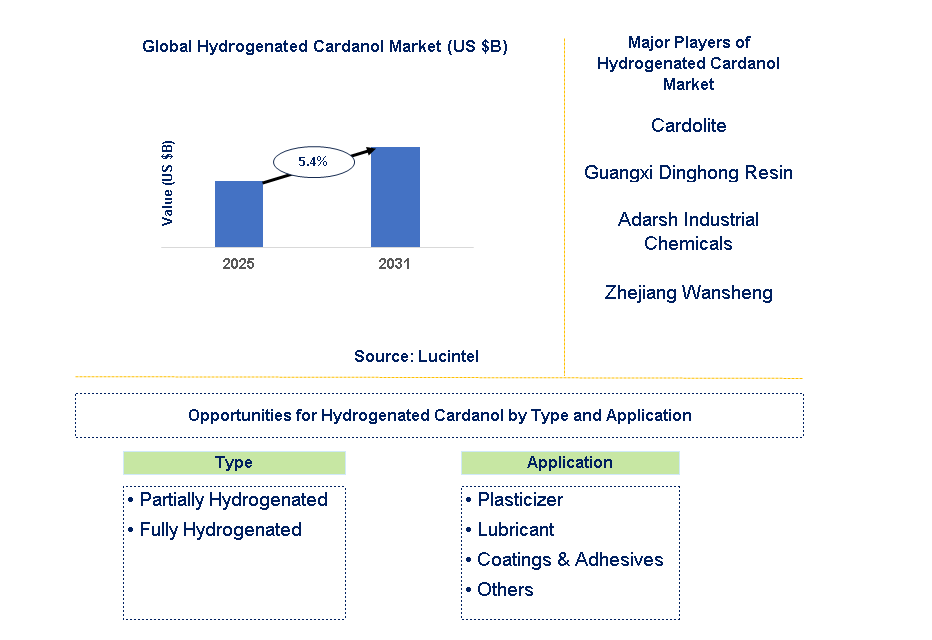 Hydrogenated Cardanol Market Trends and Forecast