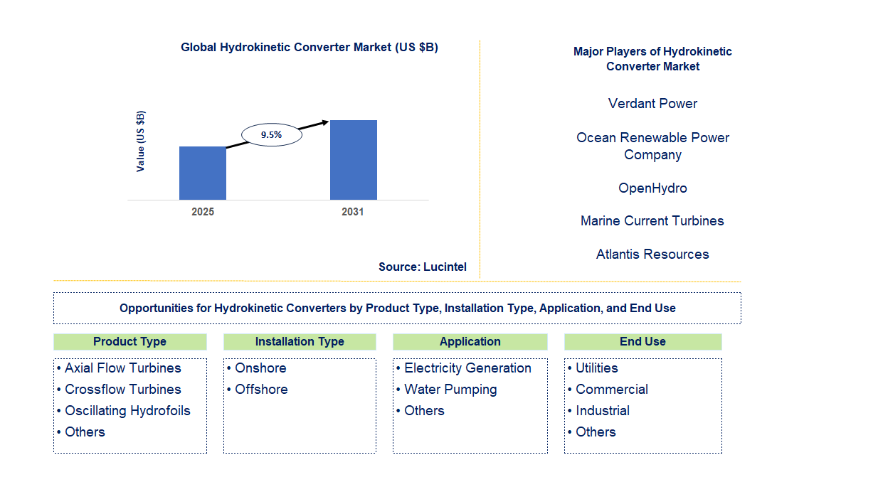 Hydrokinetic Converter Market Trends and Forecast