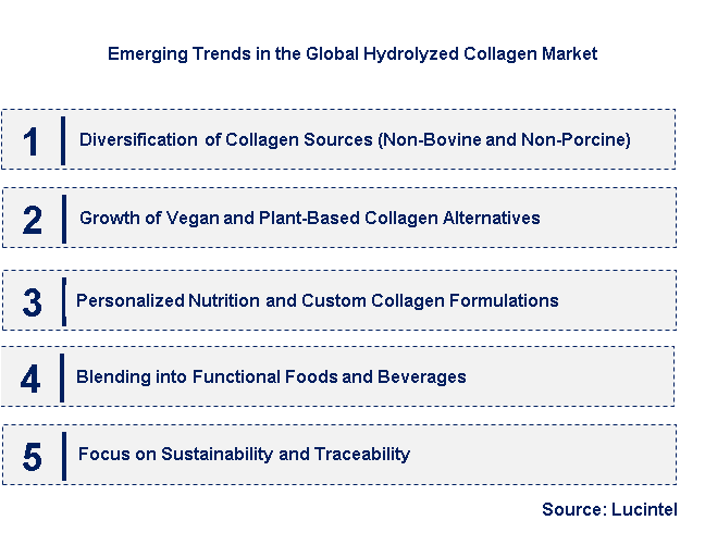 Emerging Trends in the Hydrolyzed Collagen Market