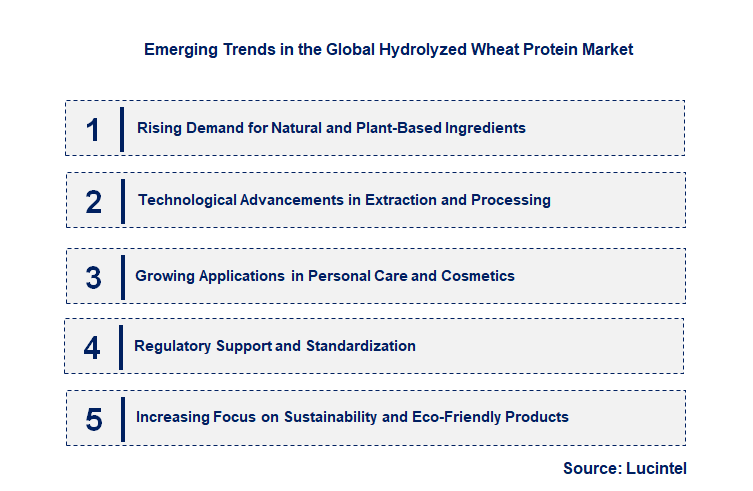 Emerging Trends in the Hydrolyzed Wheat Protein Market Emerging Trends in the Hydrolyzed Wheat Protein Market