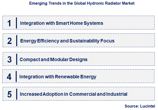 Emerging Trends in the Hydronic Radiator Market
