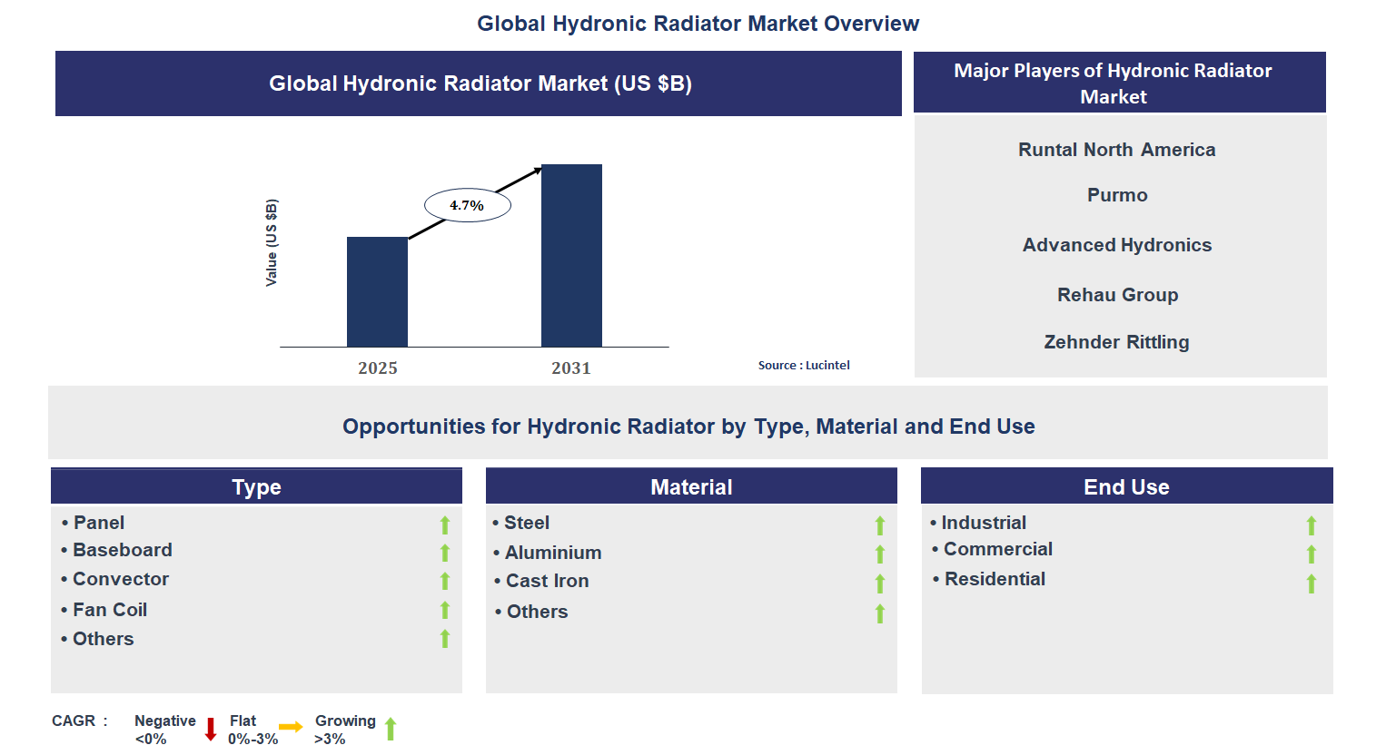 Hydronic Radiator Market Trends and Forecast