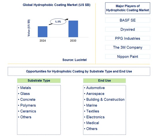 Hydrophobic Coating Trends and Forecast