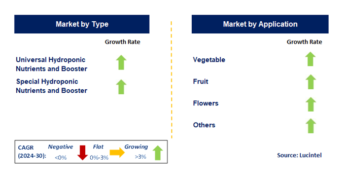 Hydroponic Nutrient and Booster by Segment