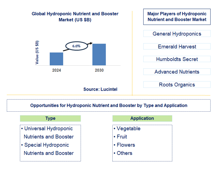 Hydroponic Nutrient and Booster Trends and Forecast