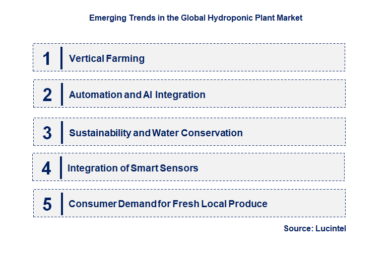 Emerging Trends in the Hydroponic Plant Market