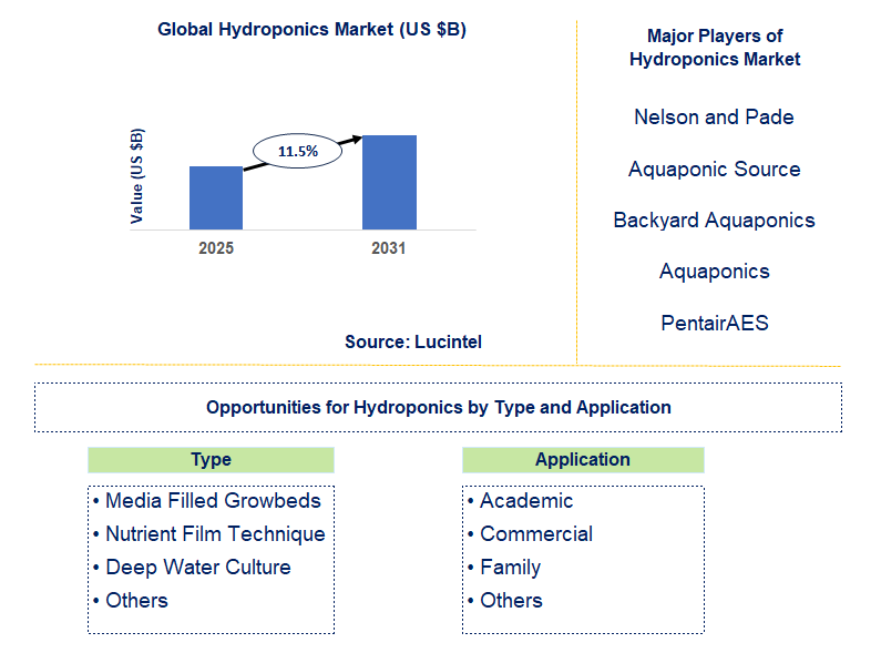 Hydroponics Market Trends and Forecast