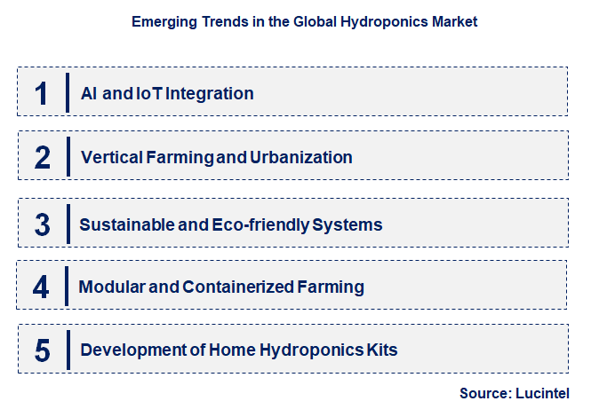 Emerging Trends in the Hydroponics Market
