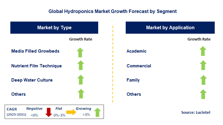 Hydroponics Market by Segment