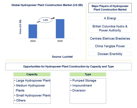 Hydropower Plant Construction Trends and Forecast