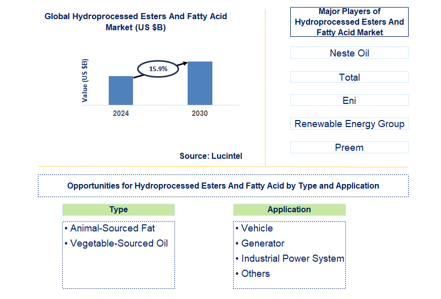 Hydroprocessed Esters and Fatty Acid Trends and Forecast