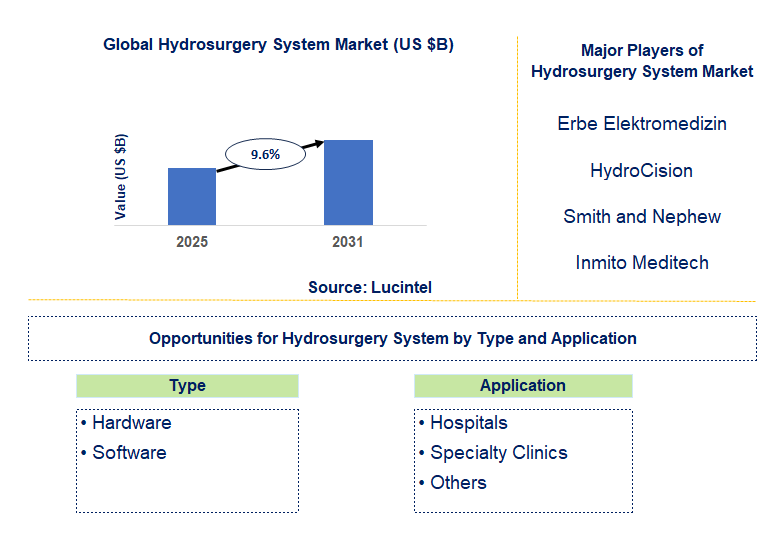 Hydrosurgery System Market Trends and Forecast