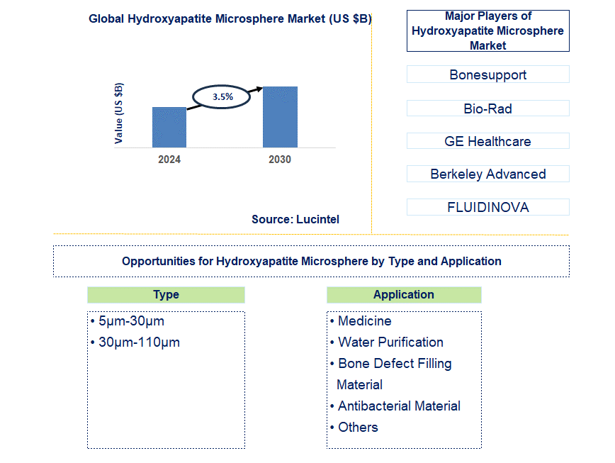 Hydroxyapatite Microsphere Trends and Forecast