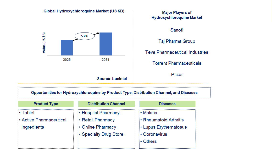 Hydroxychloroquine Market Trends and Forecast