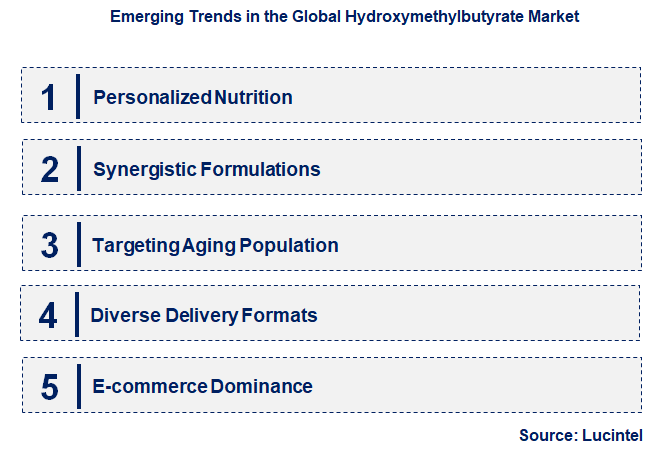 Emerging Trends in the Hydroxymethylbutyrate Market