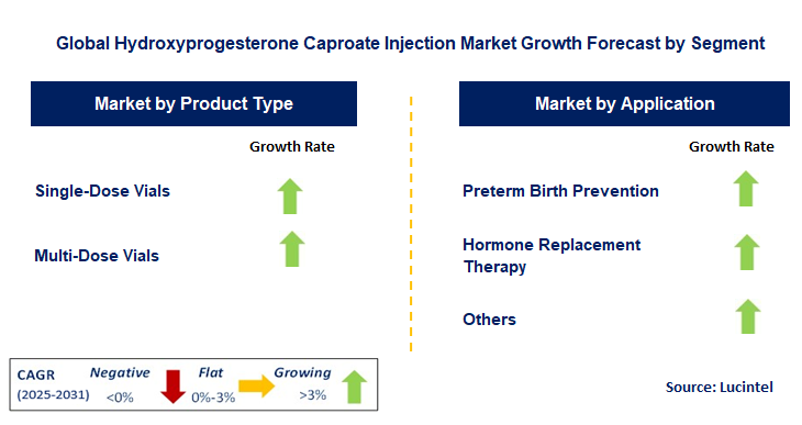 Hydroxyprogesterone Caproate Injection Market by Segment