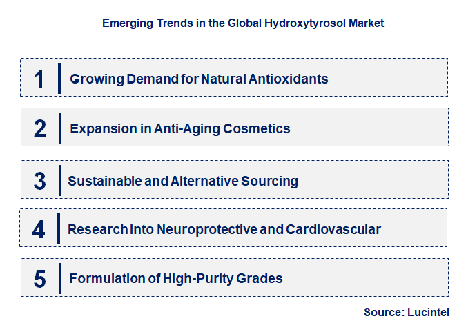 Emerging Trends in the Hydroxytyrosol Market