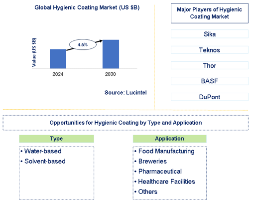 Hygienic Coating Market Trends and Forecast