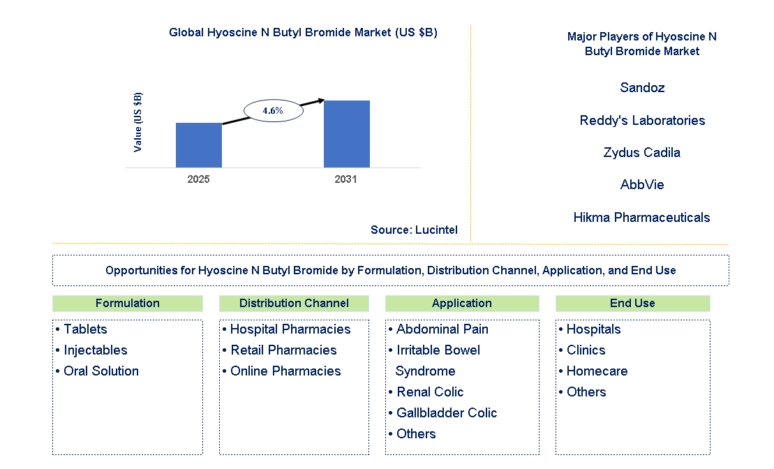 Hyoscine N Butyl Bromide Market Trends and Forecast