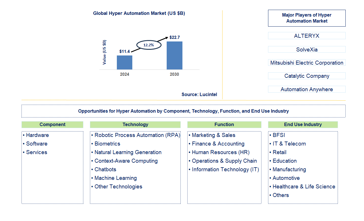 Hyper Automation Trends and Forecast