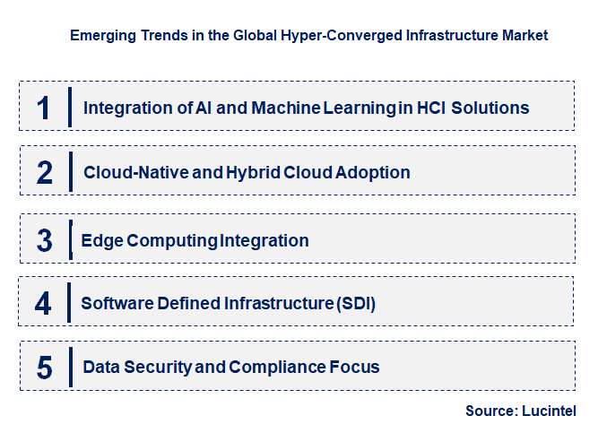 Emerging Trends in the Hyper-Converged Infrastructure Market