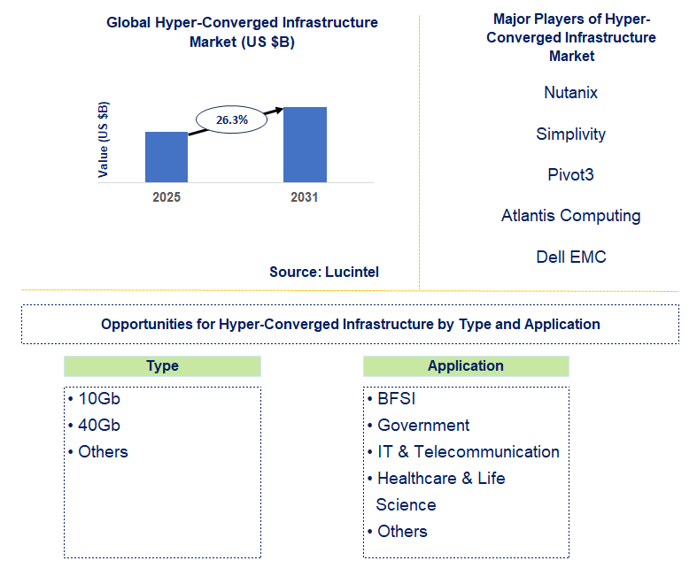 Hyper-Converged Infrastructure Market Trends and Forecast