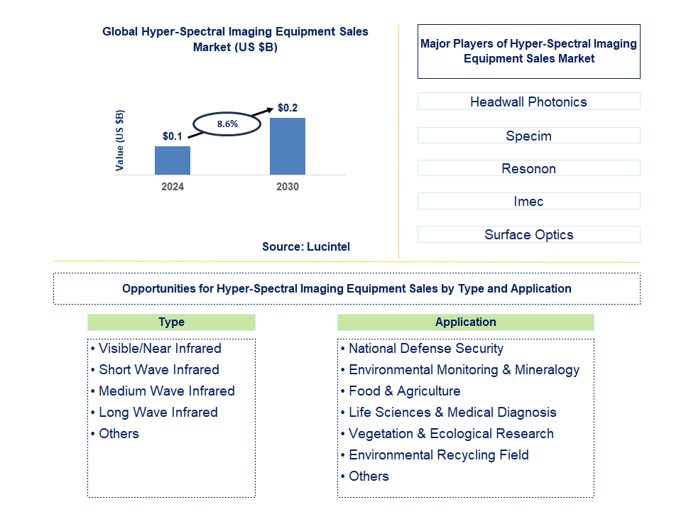 Hyper-Spectral Imaging Equipment Sales Trends and Forecast