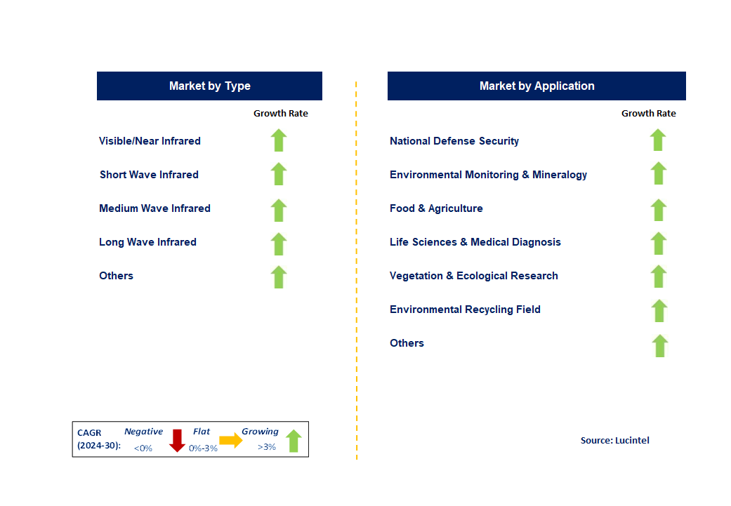 Hyper-Spectral Imaging Equipment Sales by Segment